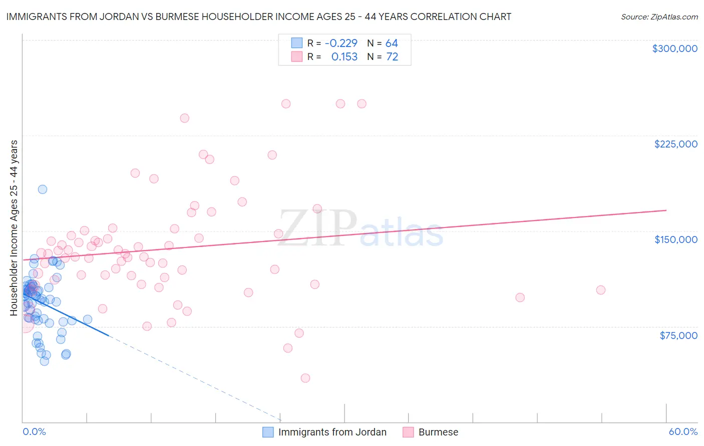 Immigrants from Jordan vs Burmese Householder Income Ages 25 - 44 years