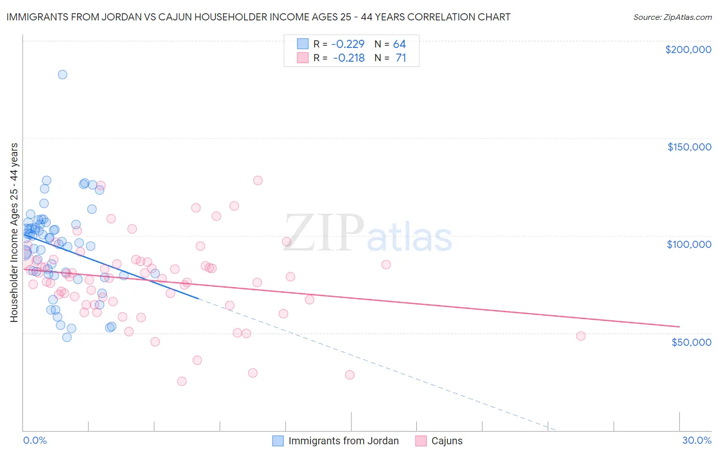 Immigrants from Jordan vs Cajun Householder Income Ages 25 - 44 years