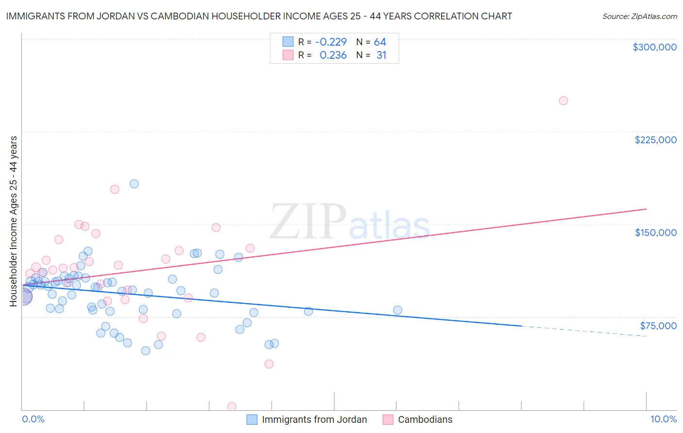 Immigrants from Jordan vs Cambodian Householder Income Ages 25 - 44 years