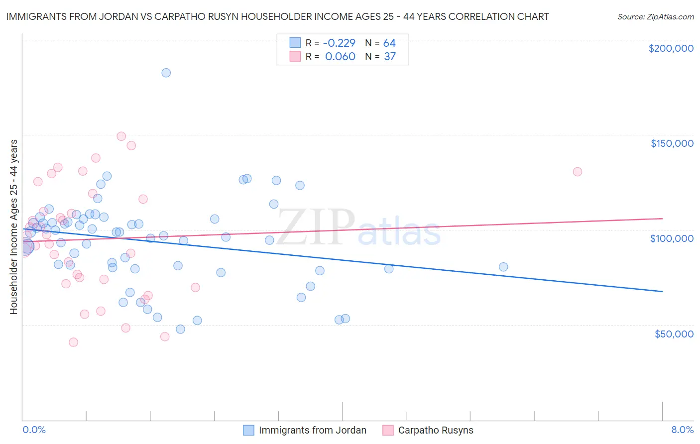 Immigrants from Jordan vs Carpatho Rusyn Householder Income Ages 25 - 44 years