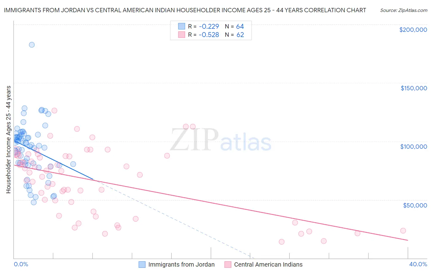 Immigrants from Jordan vs Central American Indian Householder Income Ages 25 - 44 years