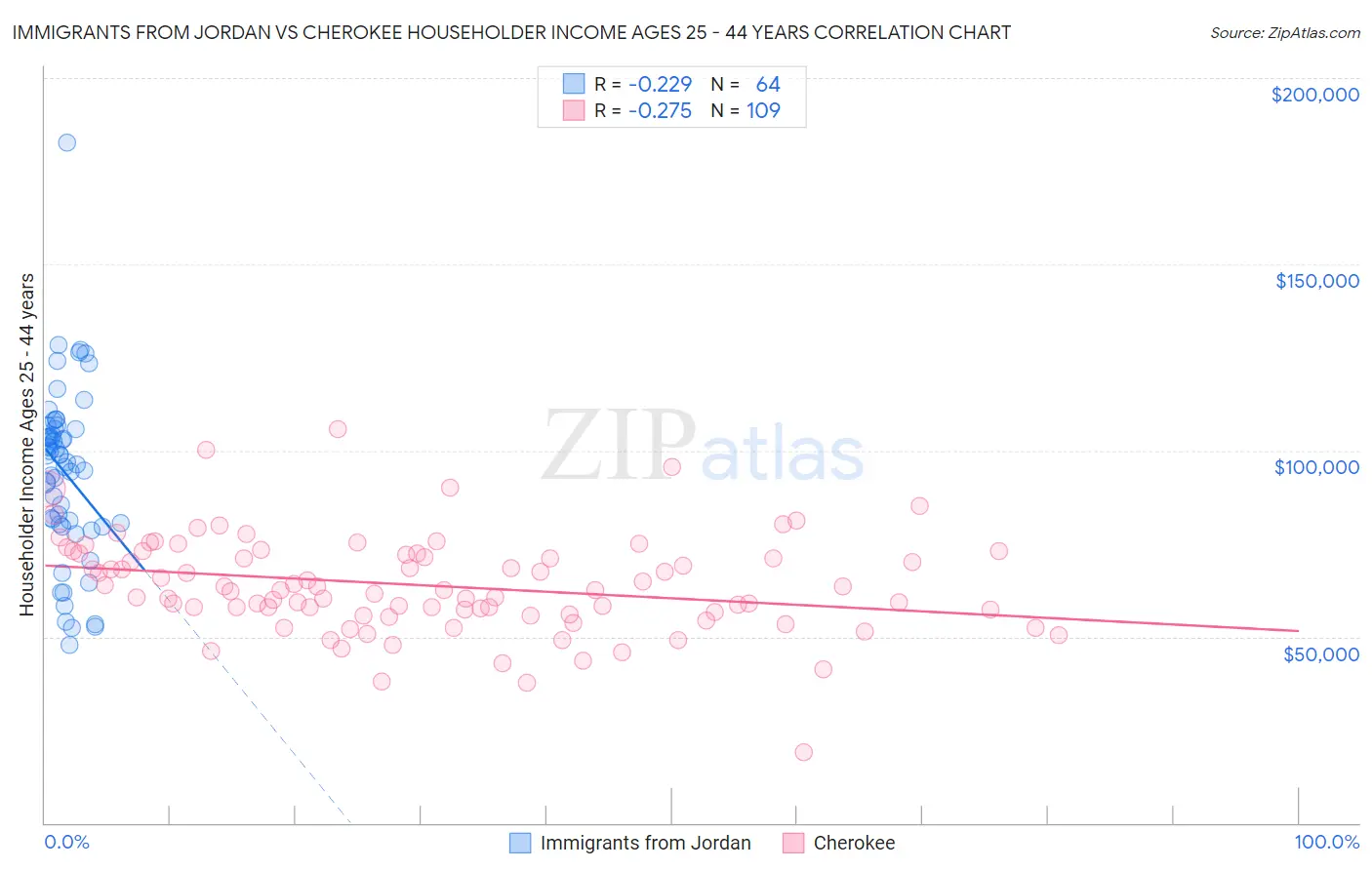 Immigrants from Jordan vs Cherokee Householder Income Ages 25 - 44 years