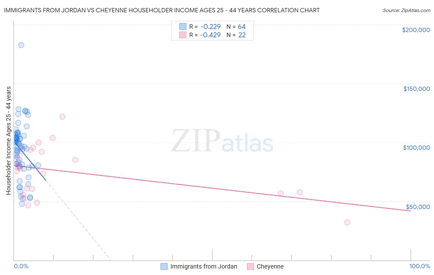 Immigrants from Jordan vs Cheyenne Householder Income Ages 25 - 44 years