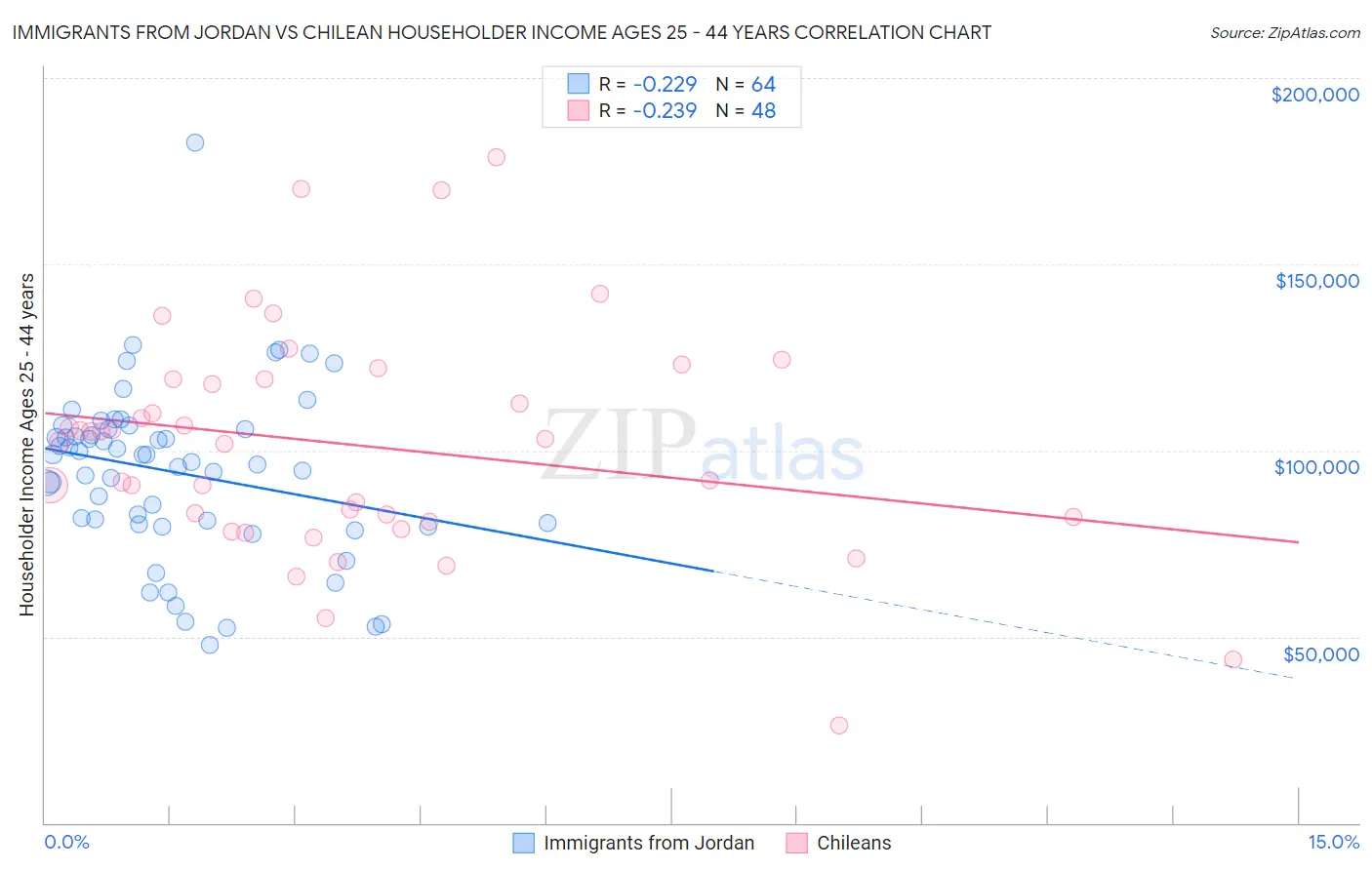 Immigrants from Jordan vs Chilean Householder Income Ages 25 - 44 years
