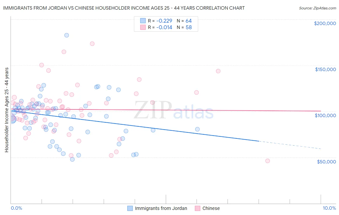 Immigrants from Jordan vs Chinese Householder Income Ages 25 - 44 years