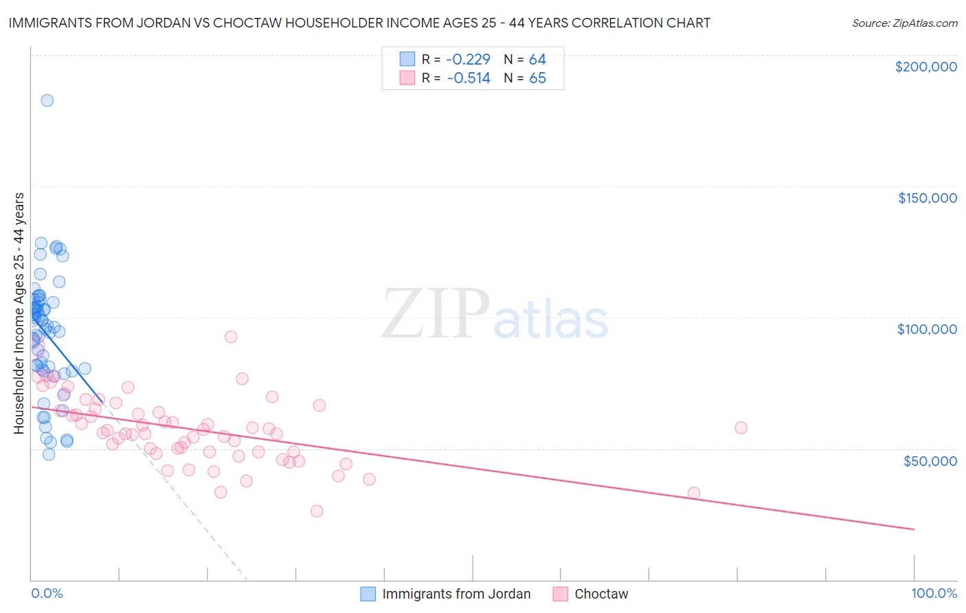 Immigrants from Jordan vs Choctaw Householder Income Ages 25 - 44 years