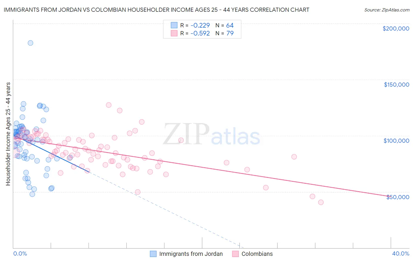 Immigrants from Jordan vs Colombian Householder Income Ages 25 - 44 years