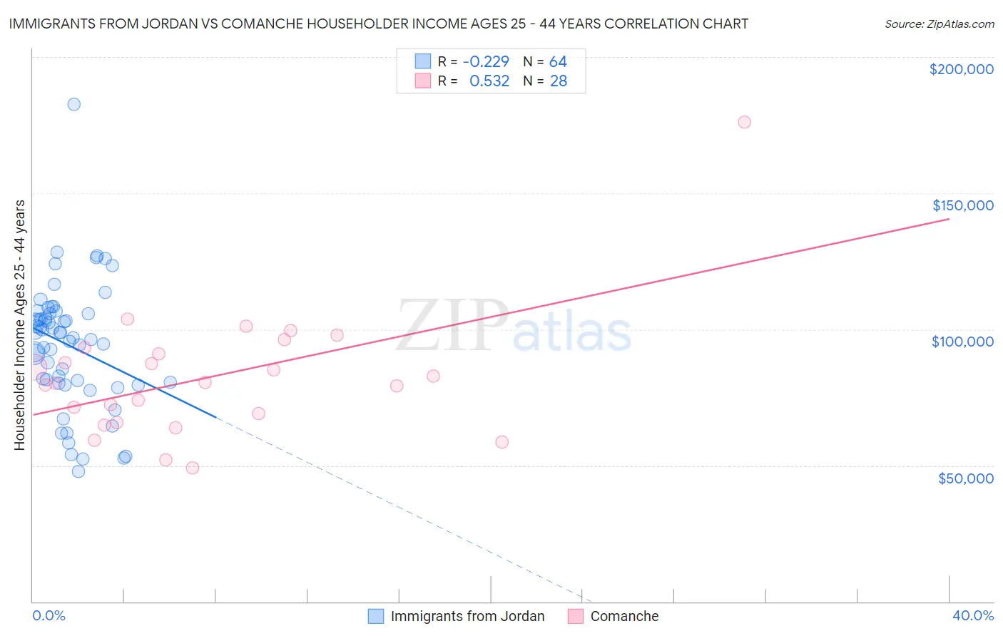 Immigrants from Jordan vs Comanche Householder Income Ages 25 - 44 years