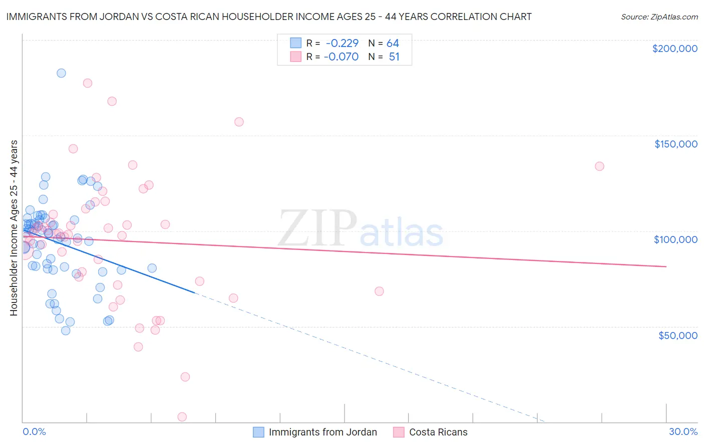 Immigrants from Jordan vs Costa Rican Householder Income Ages 25 - 44 years