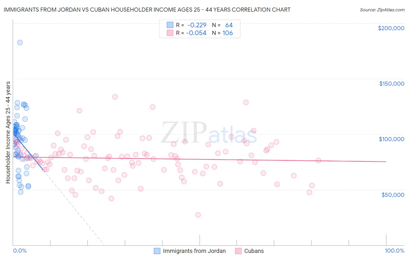 Immigrants from Jordan vs Cuban Householder Income Ages 25 - 44 years