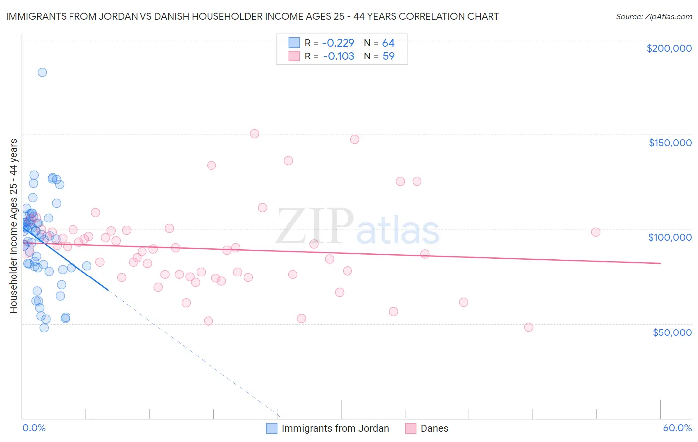 Immigrants from Jordan vs Danish Householder Income Ages 25 - 44 years