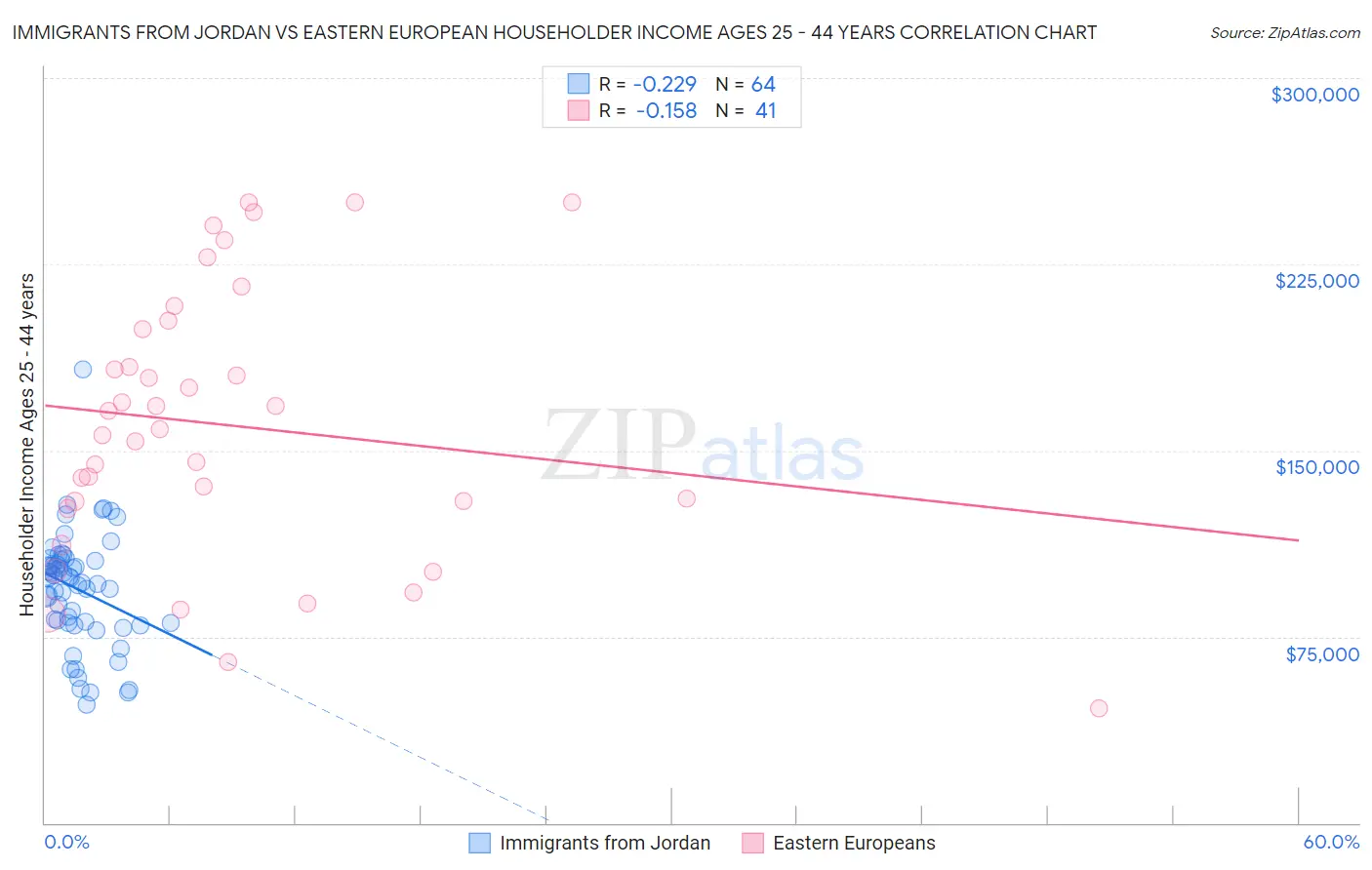 Immigrants from Jordan vs Eastern European Householder Income Ages 25 - 44 years