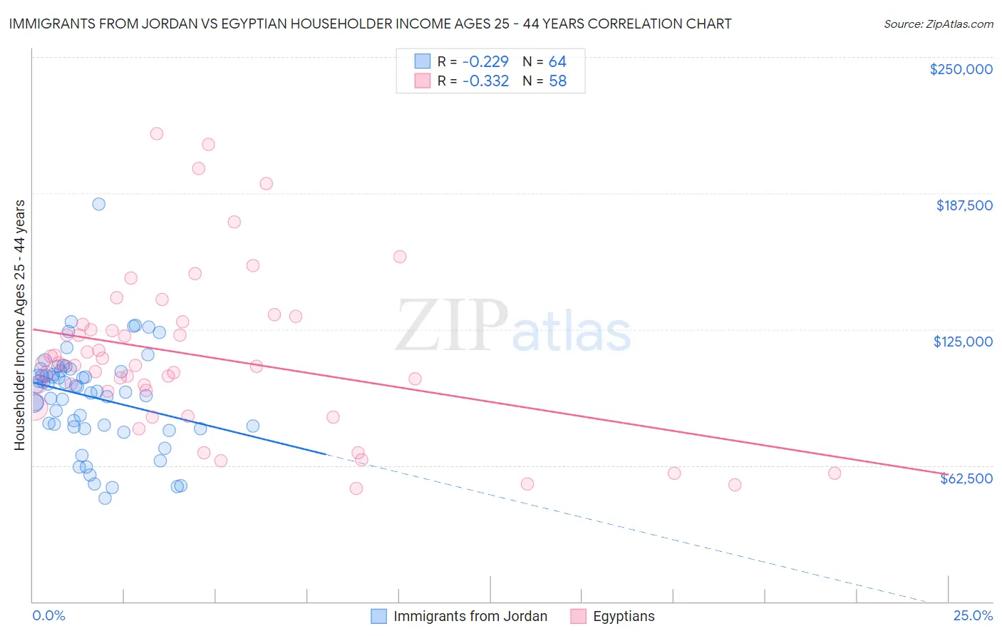 Immigrants from Jordan vs Egyptian Householder Income Ages 25 - 44 years
