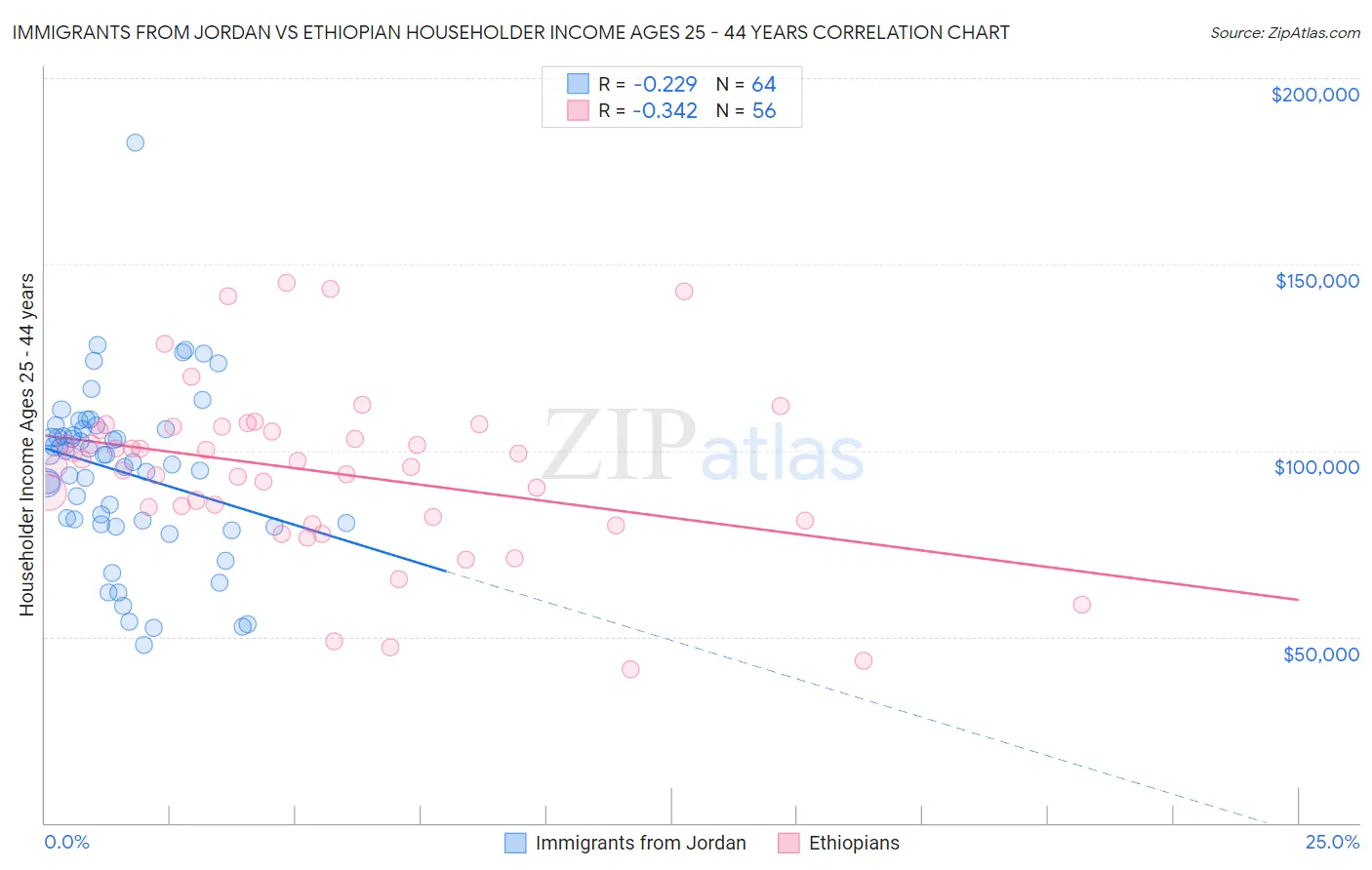 Immigrants from Jordan vs Ethiopian Householder Income Ages 25 - 44 years