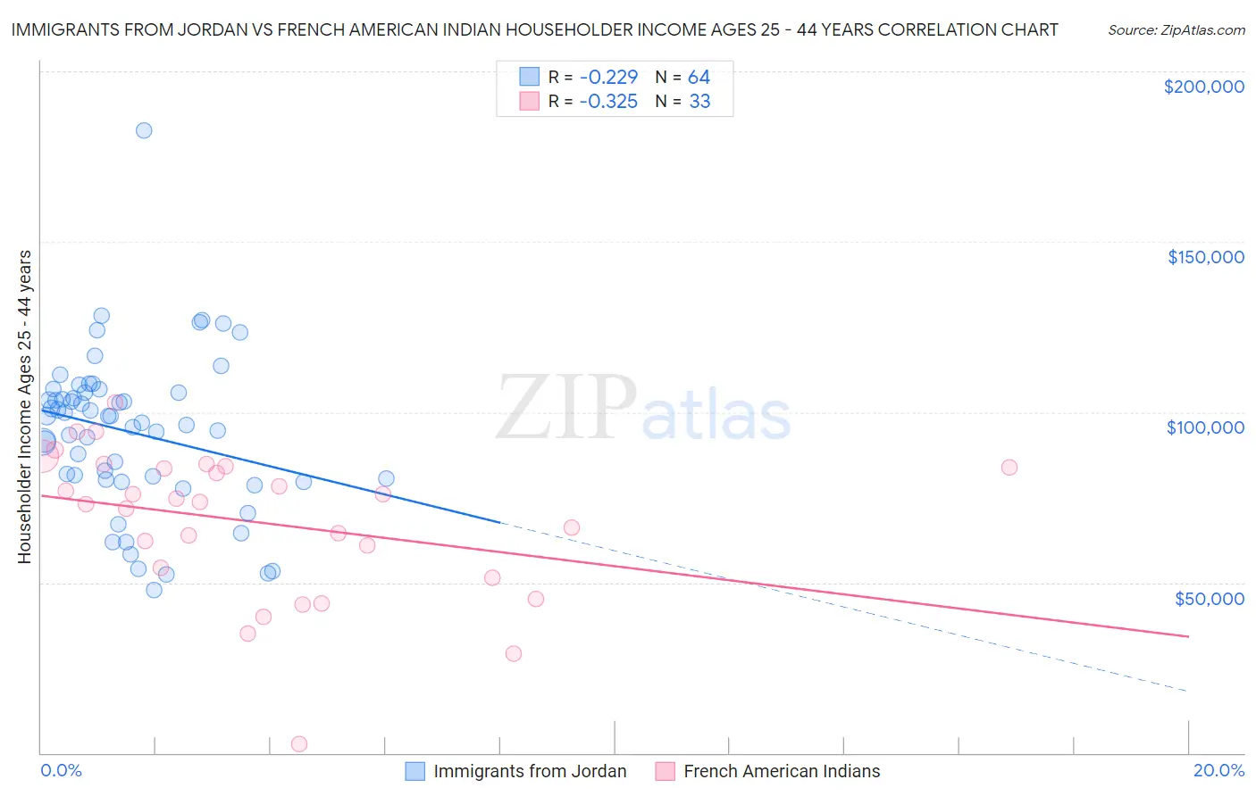 Immigrants from Jordan vs French American Indian Householder Income Ages 25 - 44 years