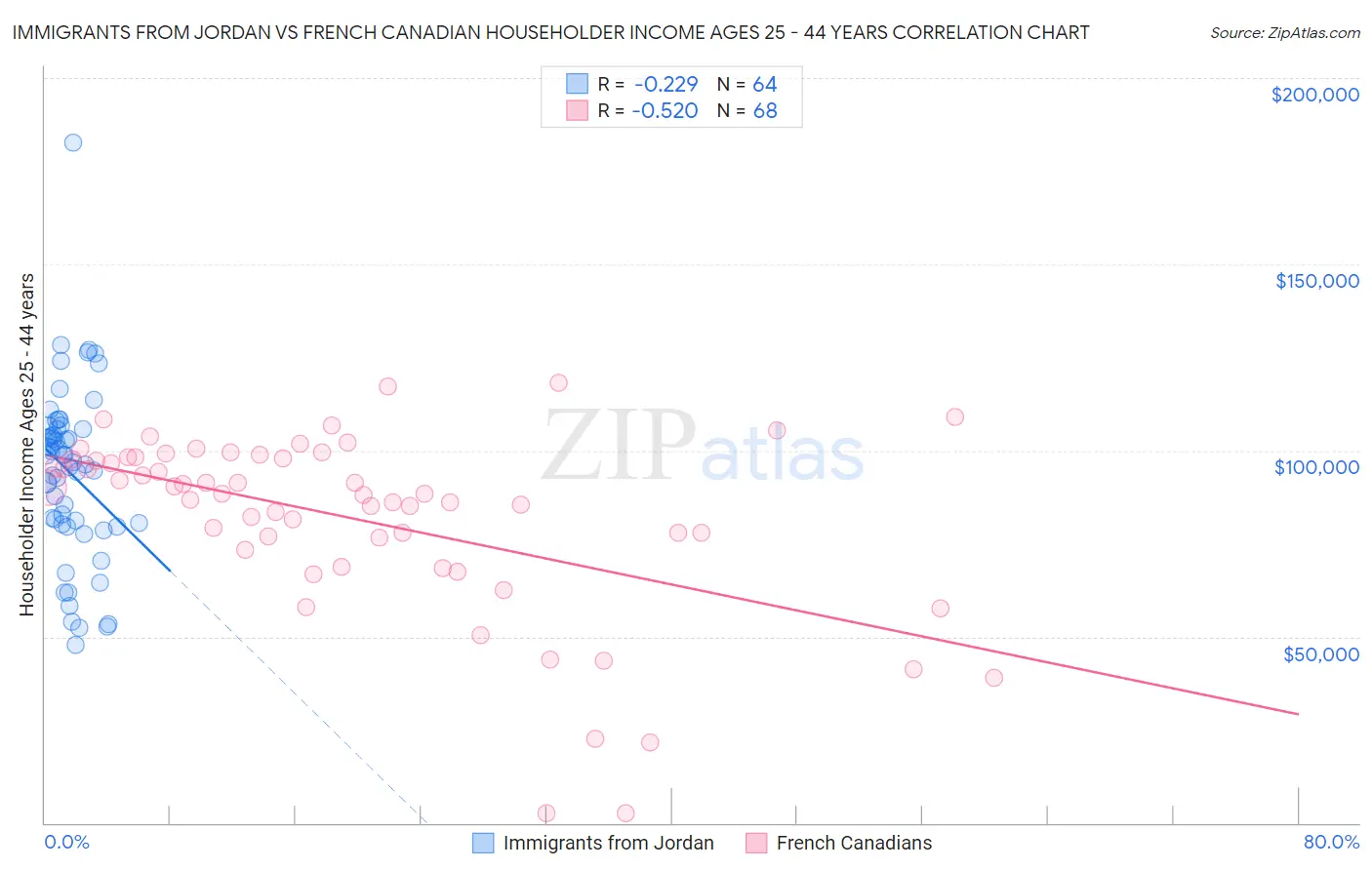 Immigrants from Jordan vs French Canadian Householder Income Ages 25 - 44 years