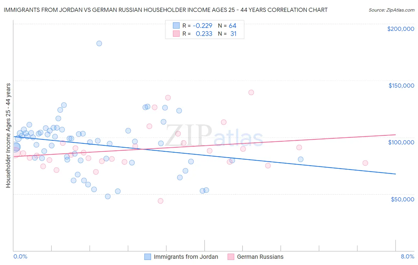 Immigrants from Jordan vs German Russian Householder Income Ages 25 - 44 years