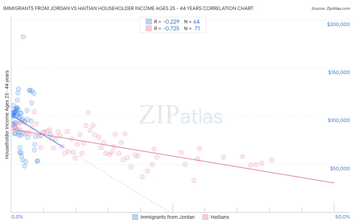 Immigrants from Jordan vs Haitian Householder Income Ages 25 - 44 years