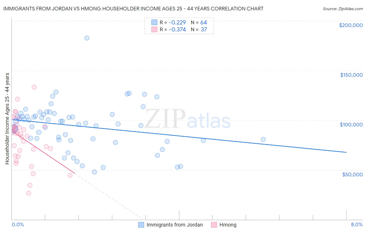 Immigrants from Jordan vs Hmong Householder Income Ages 25 - 44 years