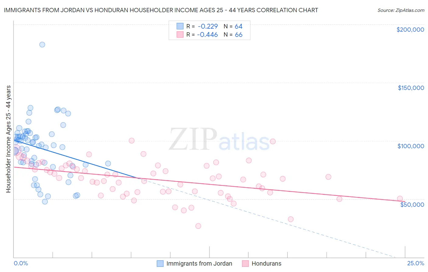 Immigrants from Jordan vs Honduran Householder Income Ages 25 - 44 years
