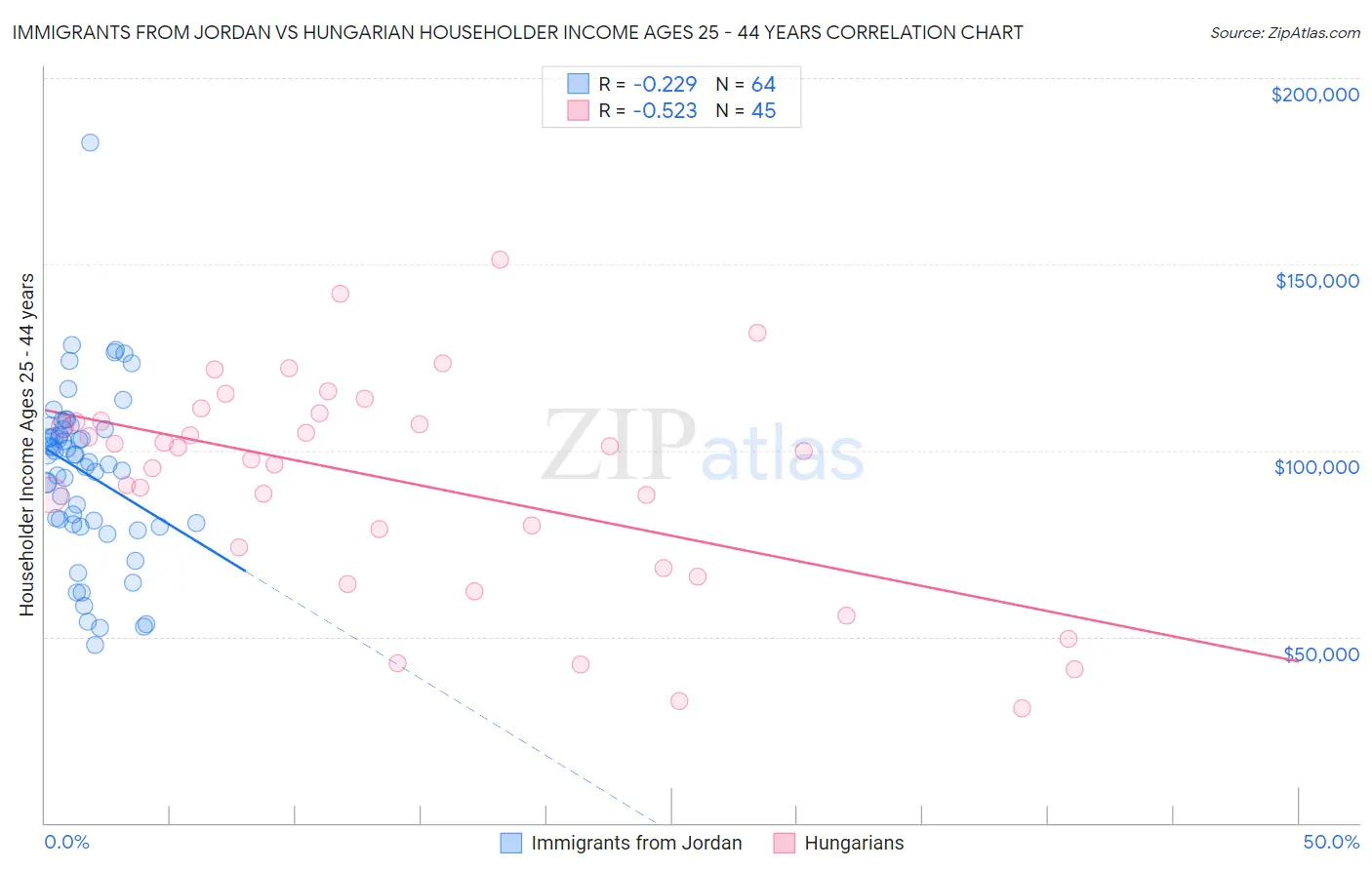 Immigrants from Jordan vs Hungarian Householder Income Ages 25 - 44 years