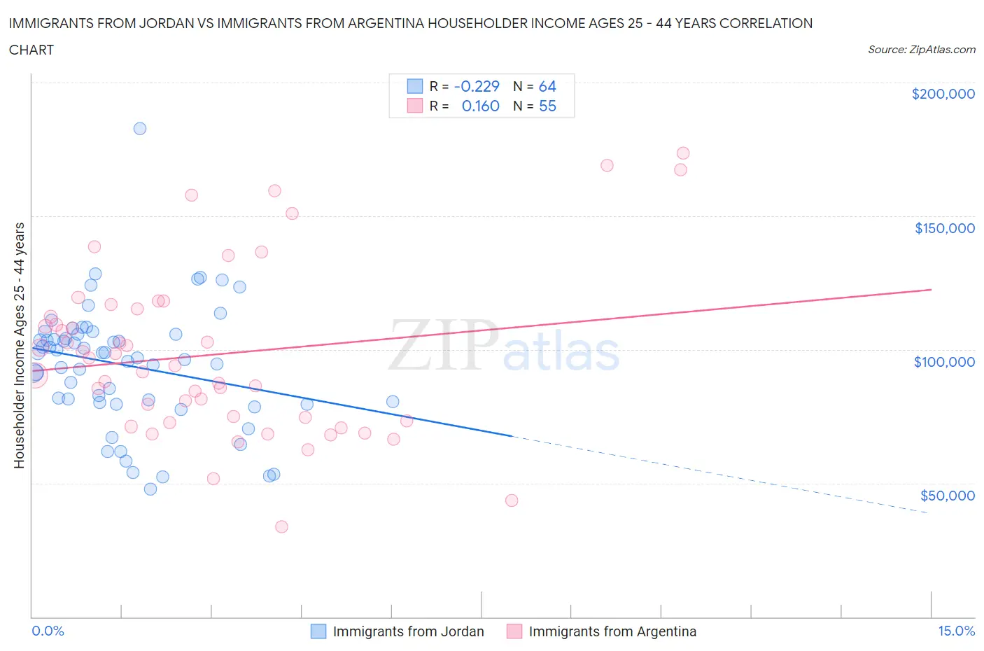 Immigrants from Jordan vs Immigrants from Argentina Householder Income Ages 25 - 44 years