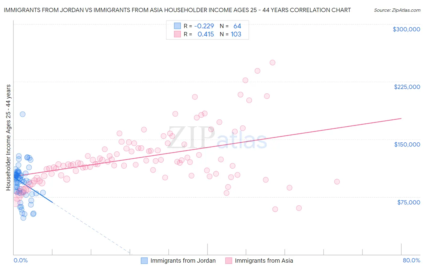 Immigrants from Jordan vs Immigrants from Asia Householder Income Ages 25 - 44 years