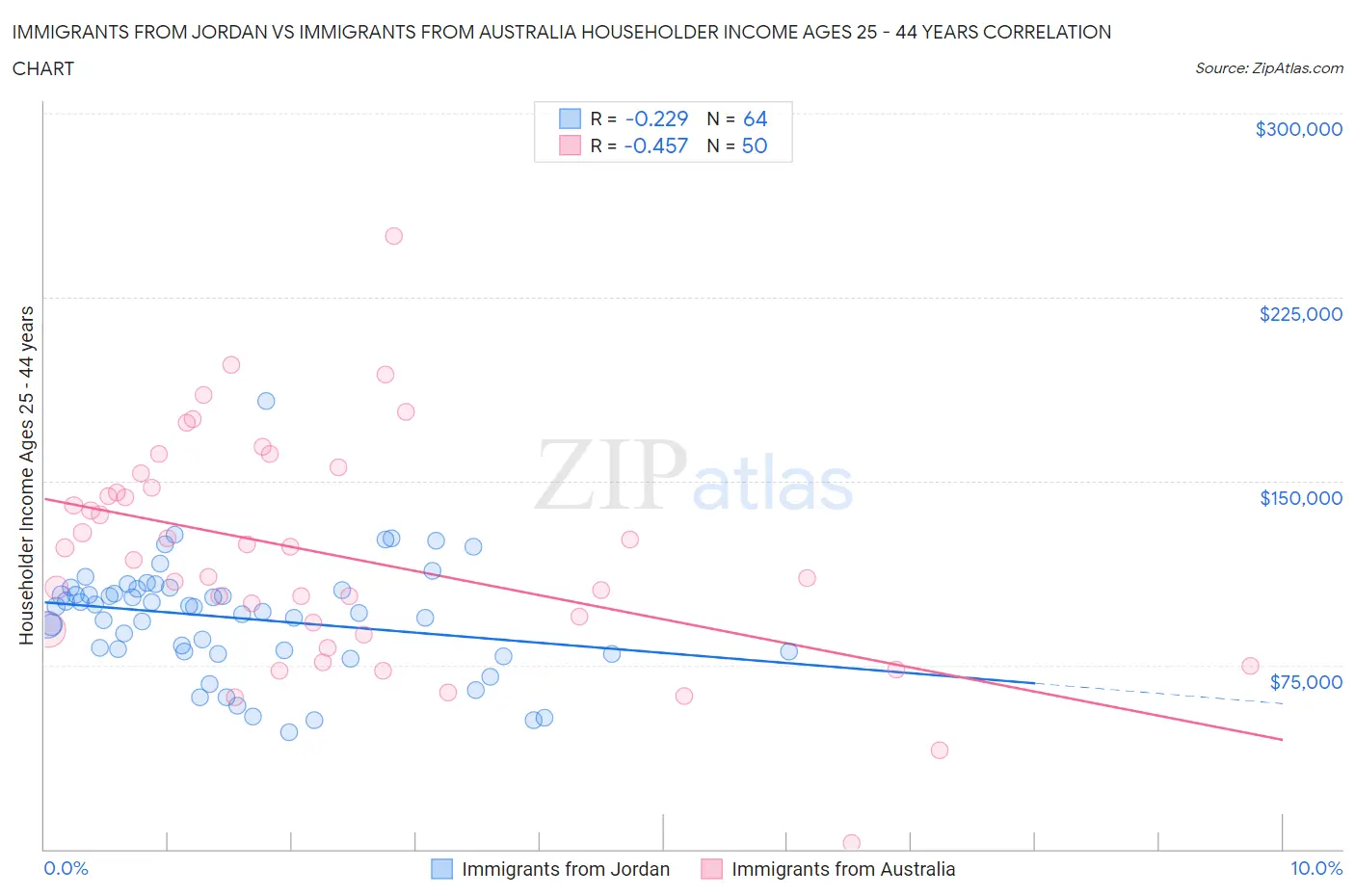 Immigrants from Jordan vs Immigrants from Australia Householder Income Ages 25 - 44 years