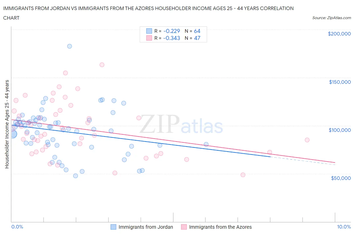 Immigrants from Jordan vs Immigrants from the Azores Householder Income Ages 25 - 44 years