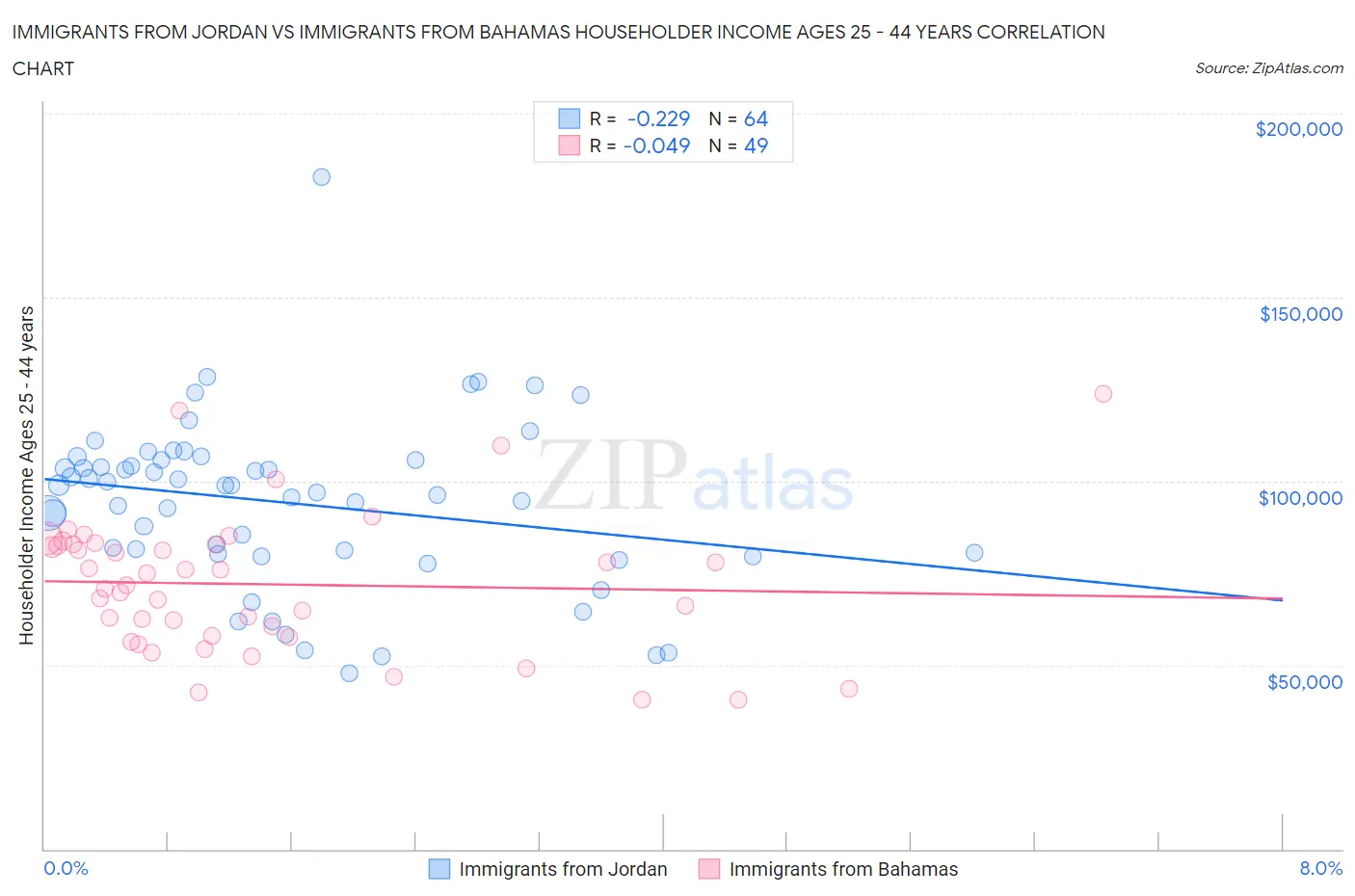 Immigrants from Jordan vs Immigrants from Bahamas Householder Income Ages 25 - 44 years