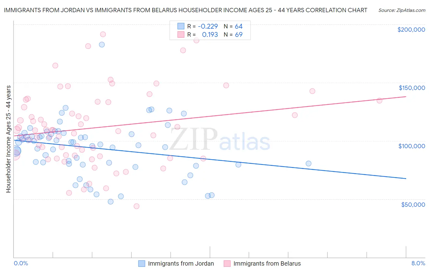 Immigrants from Jordan vs Immigrants from Belarus Householder Income Ages 25 - 44 years