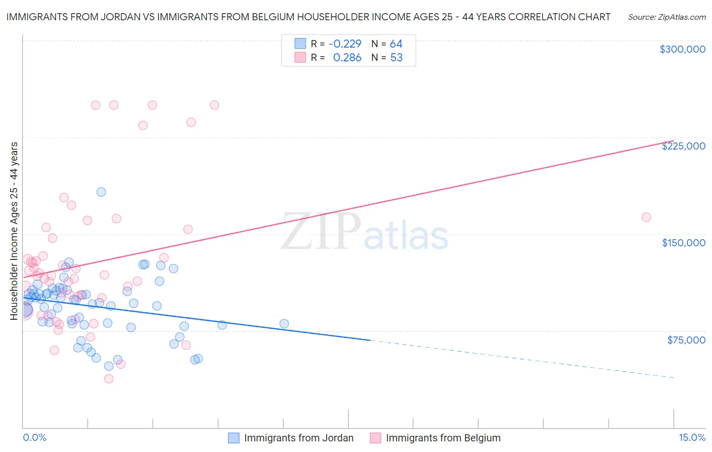 Immigrants from Jordan vs Immigrants from Belgium Householder Income Ages 25 - 44 years