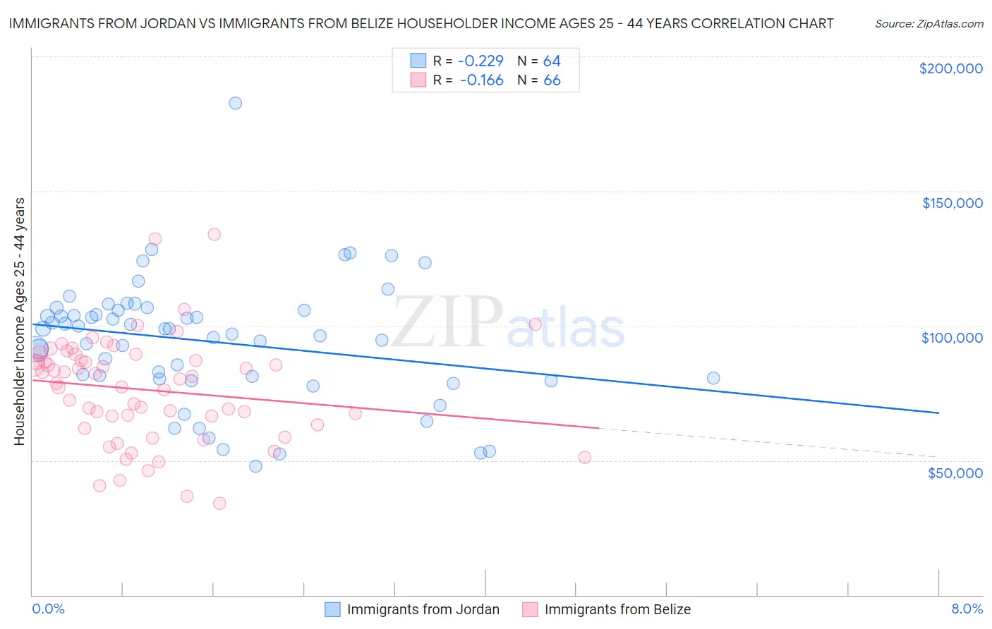 Immigrants from Jordan vs Immigrants from Belize Householder Income Ages 25 - 44 years