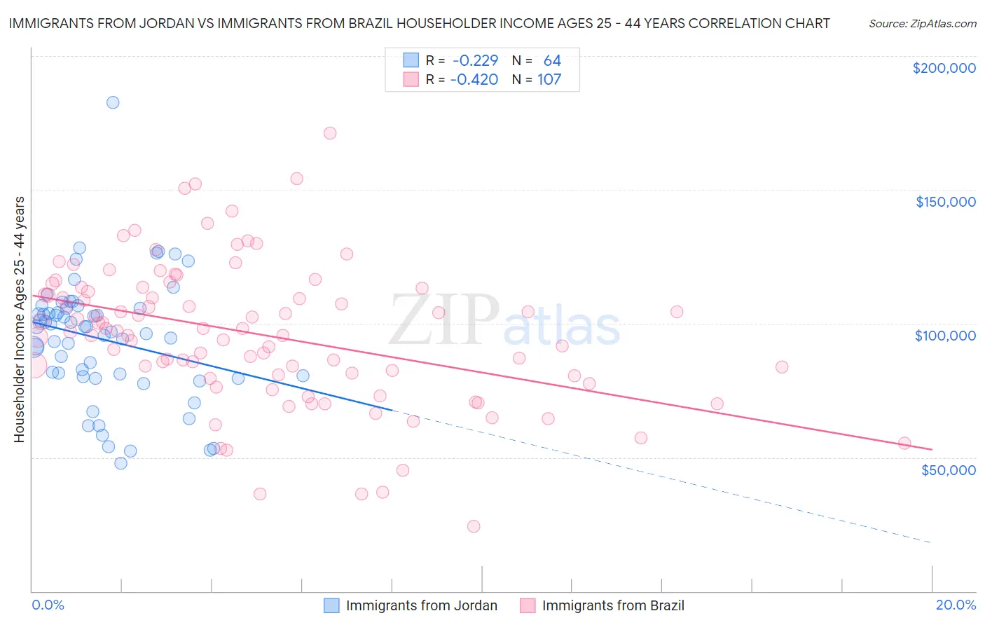 Immigrants from Jordan vs Immigrants from Brazil Householder Income Ages 25 - 44 years
