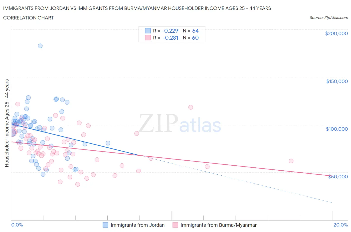 Immigrants from Jordan vs Immigrants from Burma/Myanmar Householder Income Ages 25 - 44 years