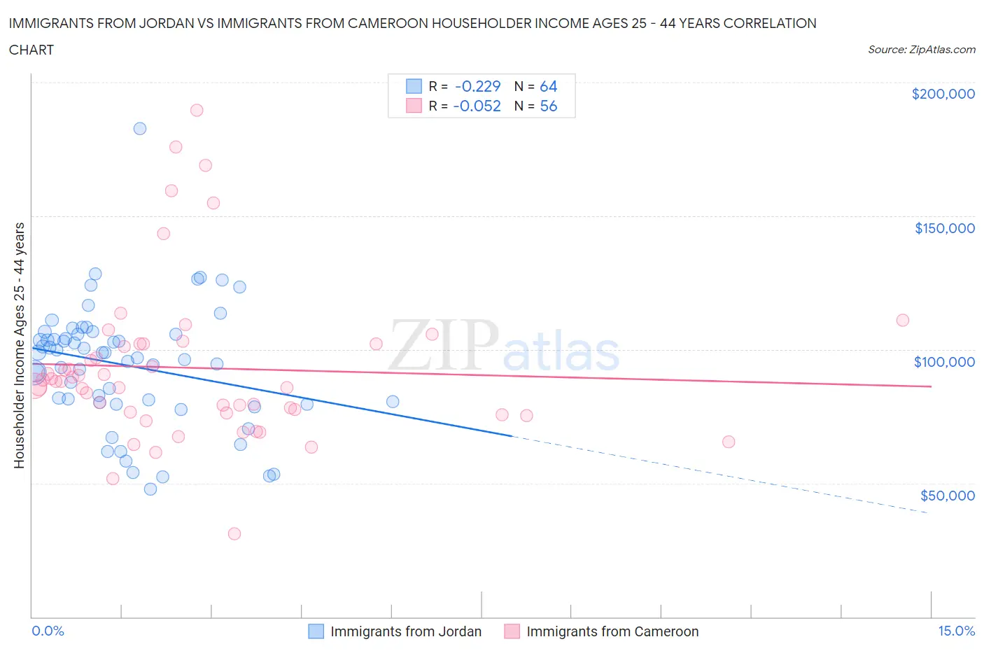 Immigrants from Jordan vs Immigrants from Cameroon Householder Income Ages 25 - 44 years