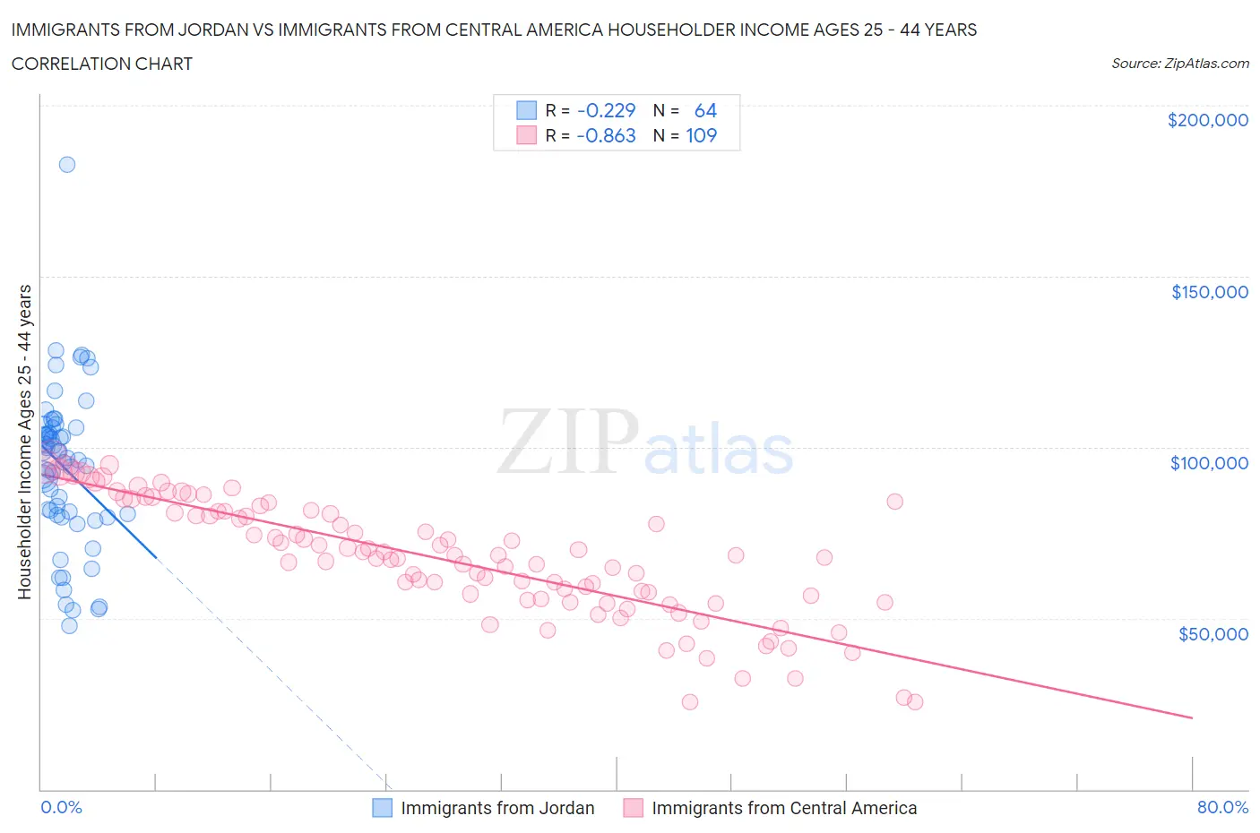 Immigrants from Jordan vs Immigrants from Central America Householder Income Ages 25 - 44 years