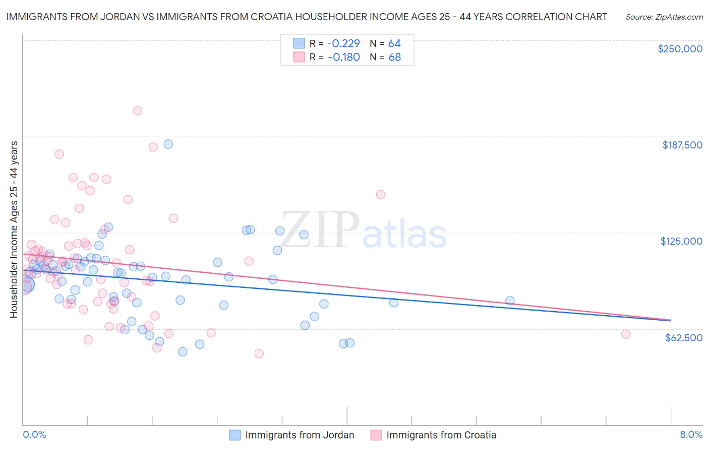 Immigrants from Jordan vs Immigrants from Croatia Householder Income Ages 25 - 44 years