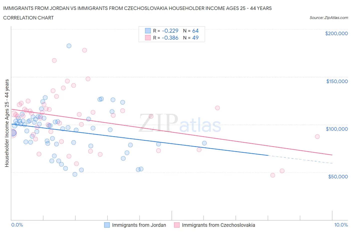 Immigrants from Jordan vs Immigrants from Czechoslovakia Householder Income Ages 25 - 44 years