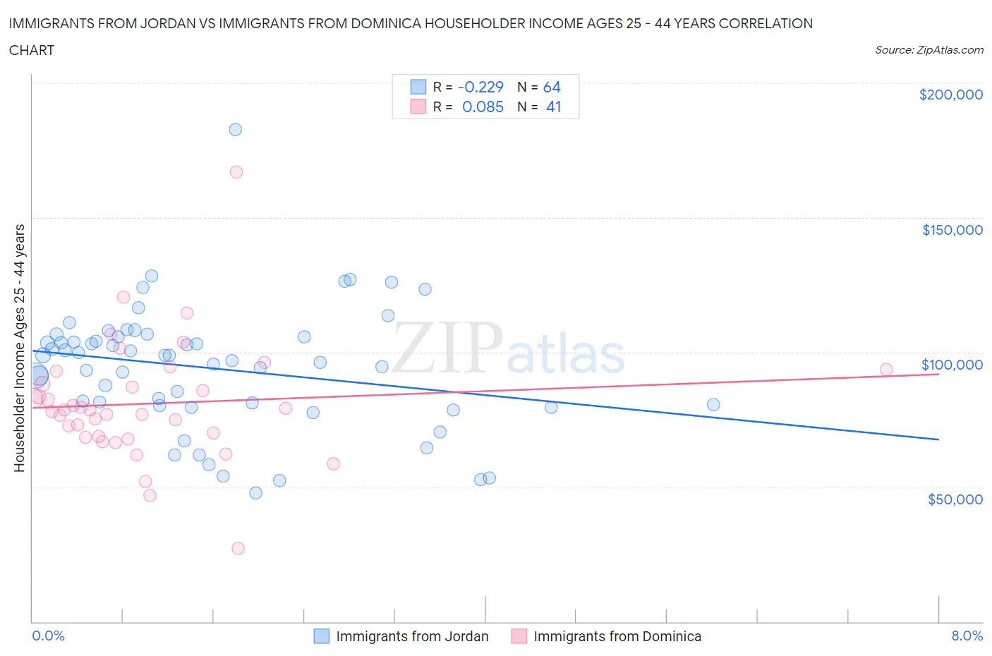 Immigrants from Jordan vs Immigrants from Dominica Householder Income Ages 25 - 44 years