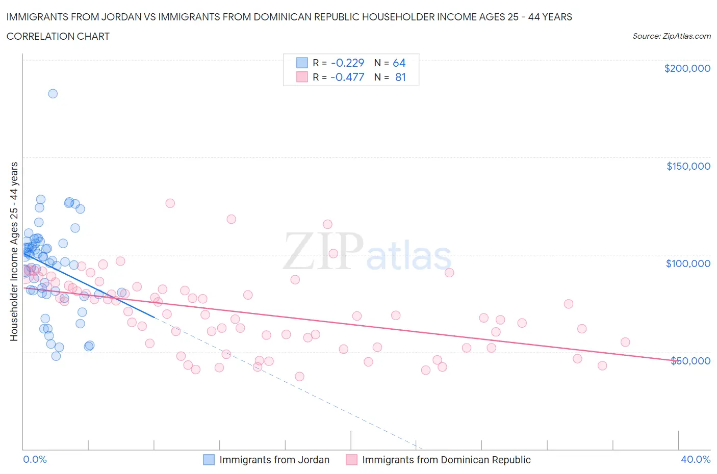 Immigrants from Jordan vs Immigrants from Dominican Republic Householder Income Ages 25 - 44 years