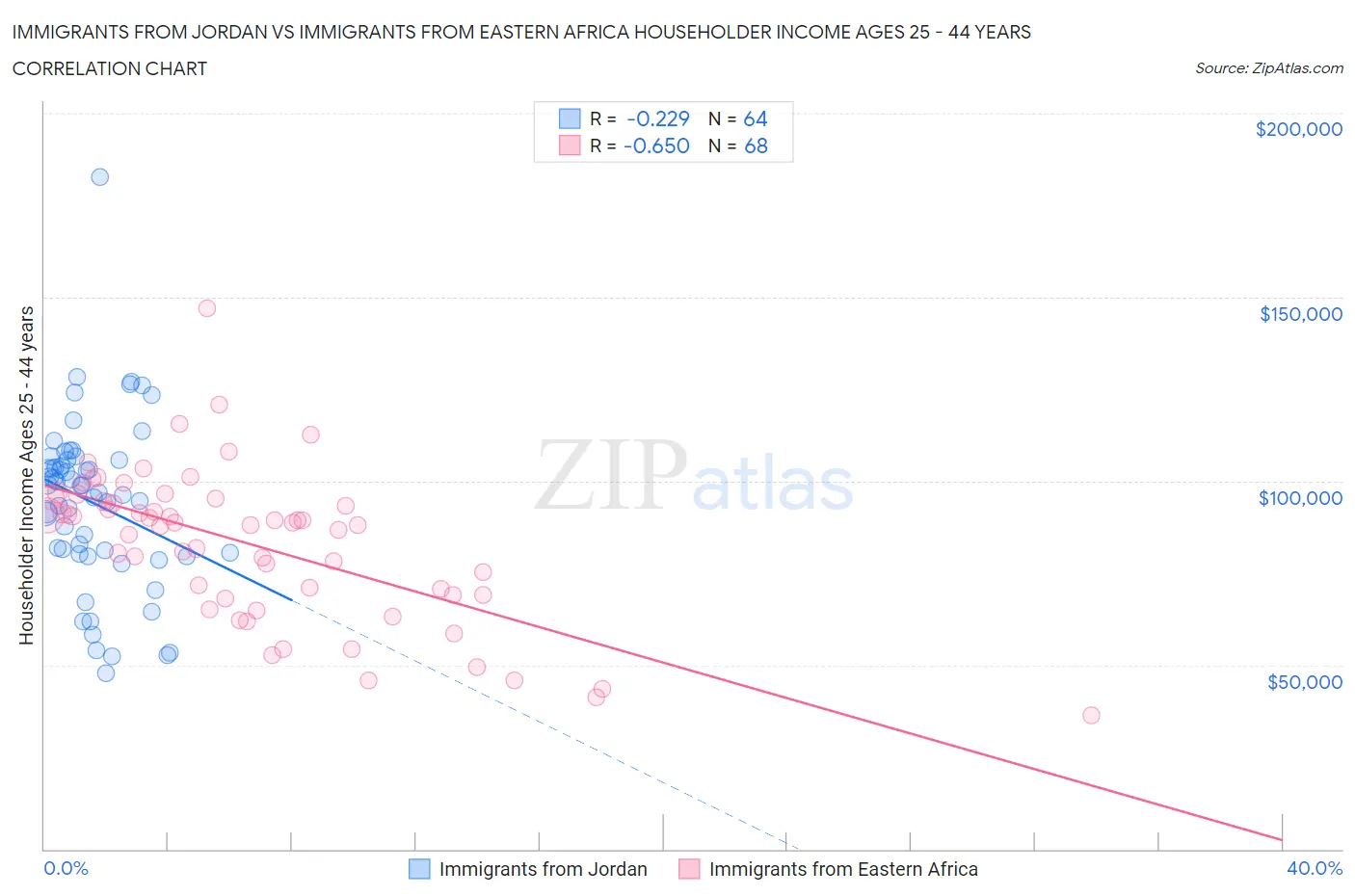 Immigrants from Jordan vs Immigrants from Eastern Africa Householder Income Ages 25 - 44 years