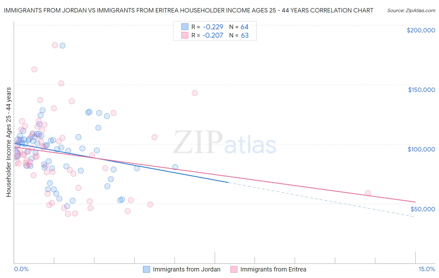 Immigrants from Jordan vs Immigrants from Eritrea Householder Income Ages 25 - 44 years