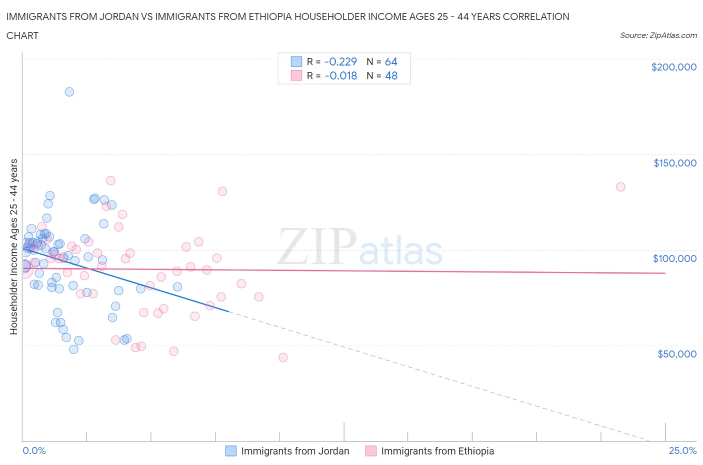 Immigrants from Jordan vs Immigrants from Ethiopia Householder Income Ages 25 - 44 years