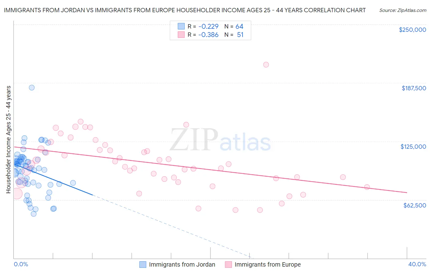 Immigrants from Jordan vs Immigrants from Europe Householder Income Ages 25 - 44 years