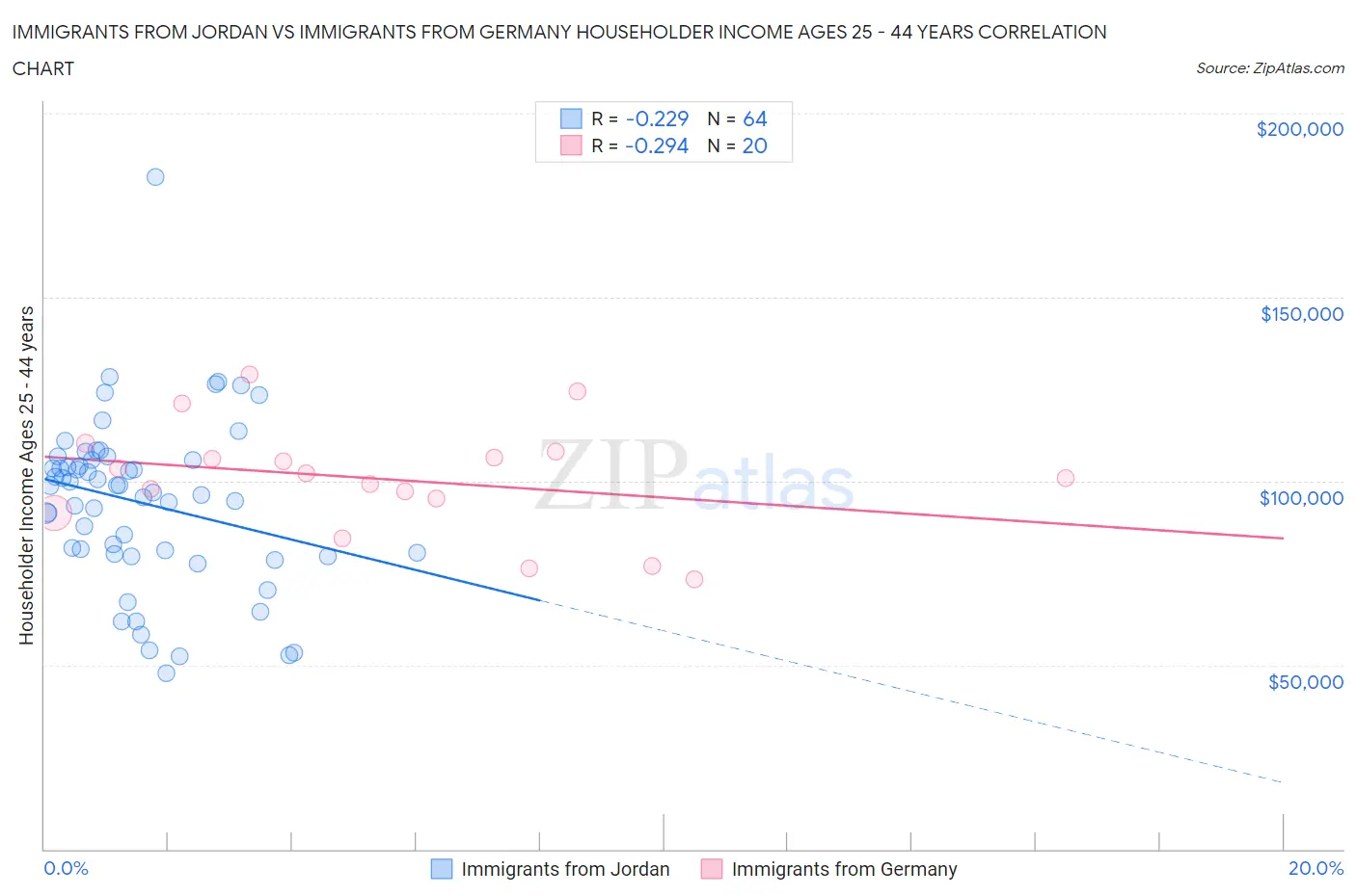 Immigrants from Jordan vs Immigrants from Germany Householder Income Ages 25 - 44 years