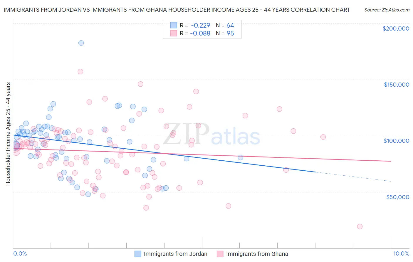 Immigrants from Jordan vs Immigrants from Ghana Householder Income Ages 25 - 44 years