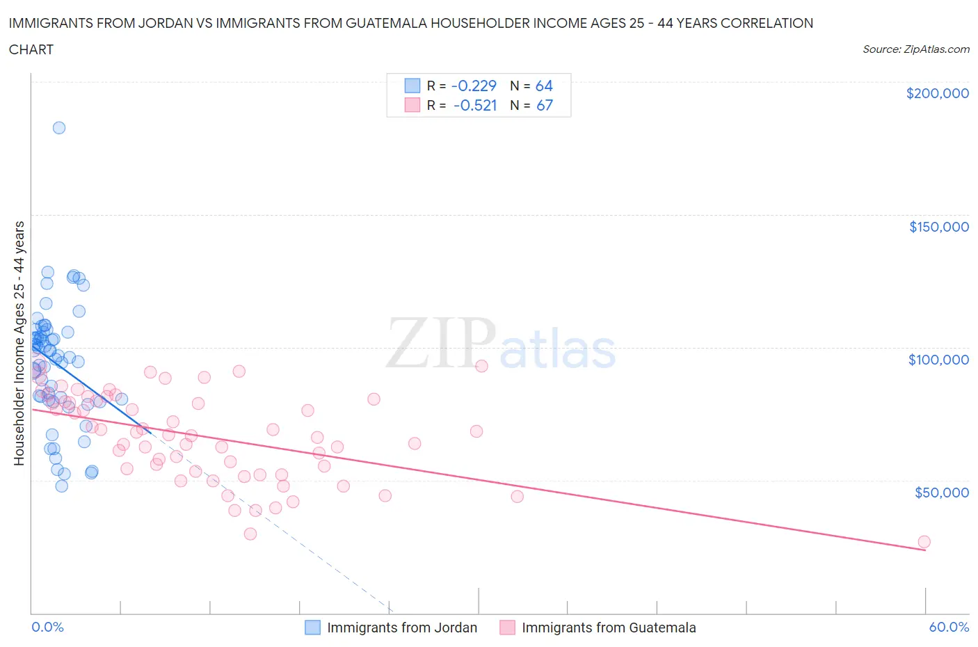 Immigrants from Jordan vs Immigrants from Guatemala Householder Income Ages 25 - 44 years