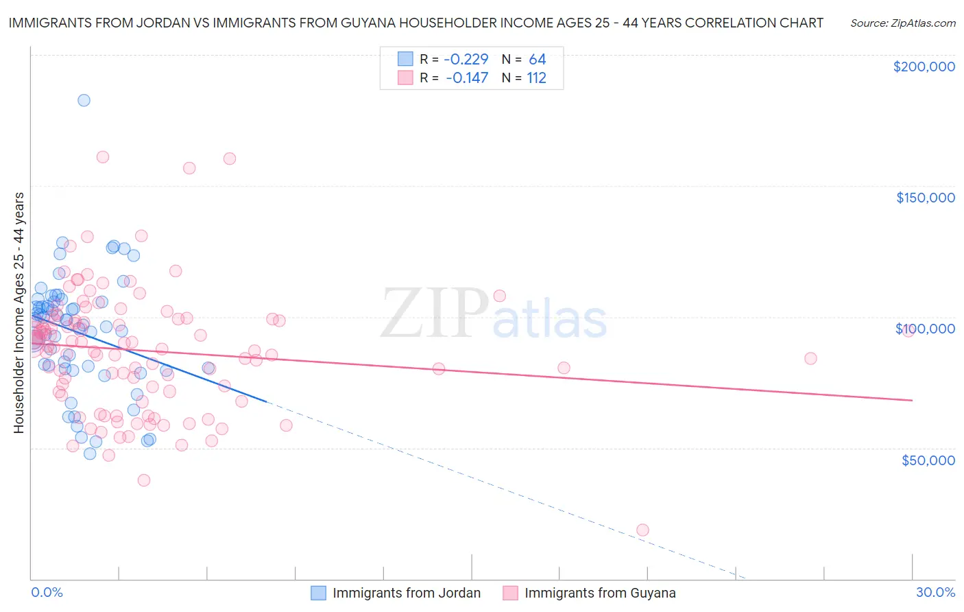 Immigrants from Jordan vs Immigrants from Guyana Householder Income Ages 25 - 44 years