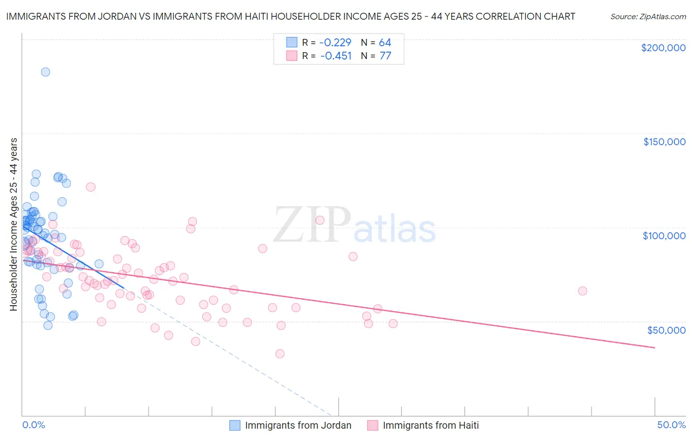 Immigrants from Jordan vs Immigrants from Haiti Householder Income Ages 25 - 44 years